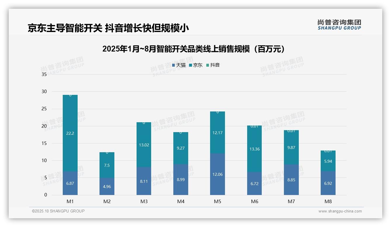 智能开关高价位产品销售额占比23.7%——尚普咨询集团独家报告-2025年10月-智能开关-38