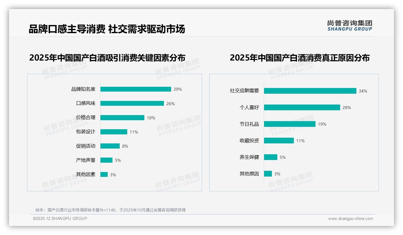 线上28%销售额国产白酒抖音贡献45%_天猫38%——尚普咨询集团市场扫描：直播电商重塑渠道-2025年12月-国产白酒-38