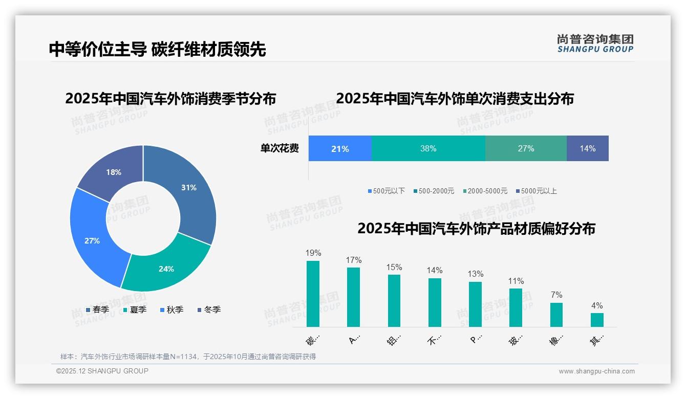 24%防护功能需求催生汽车外饰新蓝海，碳纤维材质占19%——尚普咨询集团趋势雷达-2025年12月-汽车外饰-38