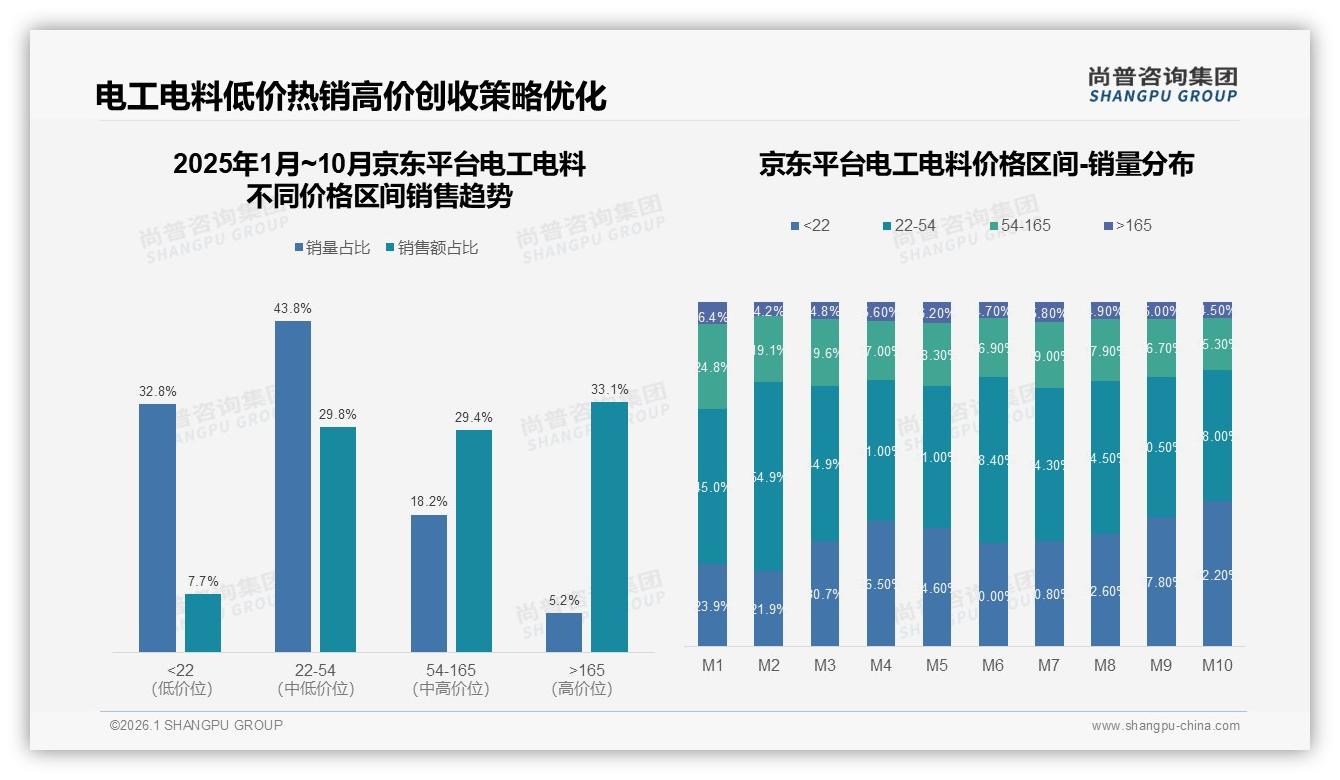 高端3%销量贡献31%销售额，电工电料利润倒挂倒逼品牌升级——尚普咨询集团白皮书指出-2026年1月-电工电料-38