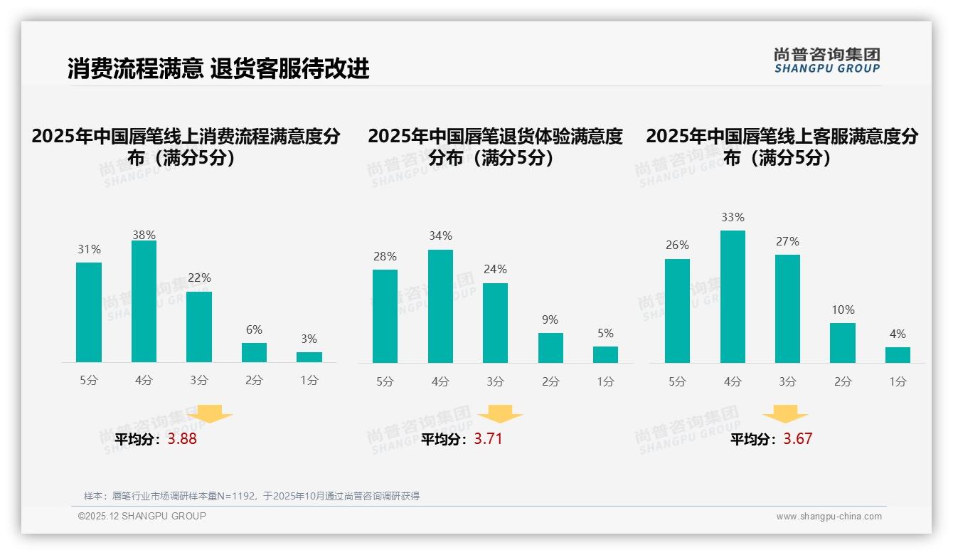 尚普咨询集团权威发布：18到35岁女性69%主导唇笔消费，中端价位50到80元最吸金-2025年12月-唇笔-38