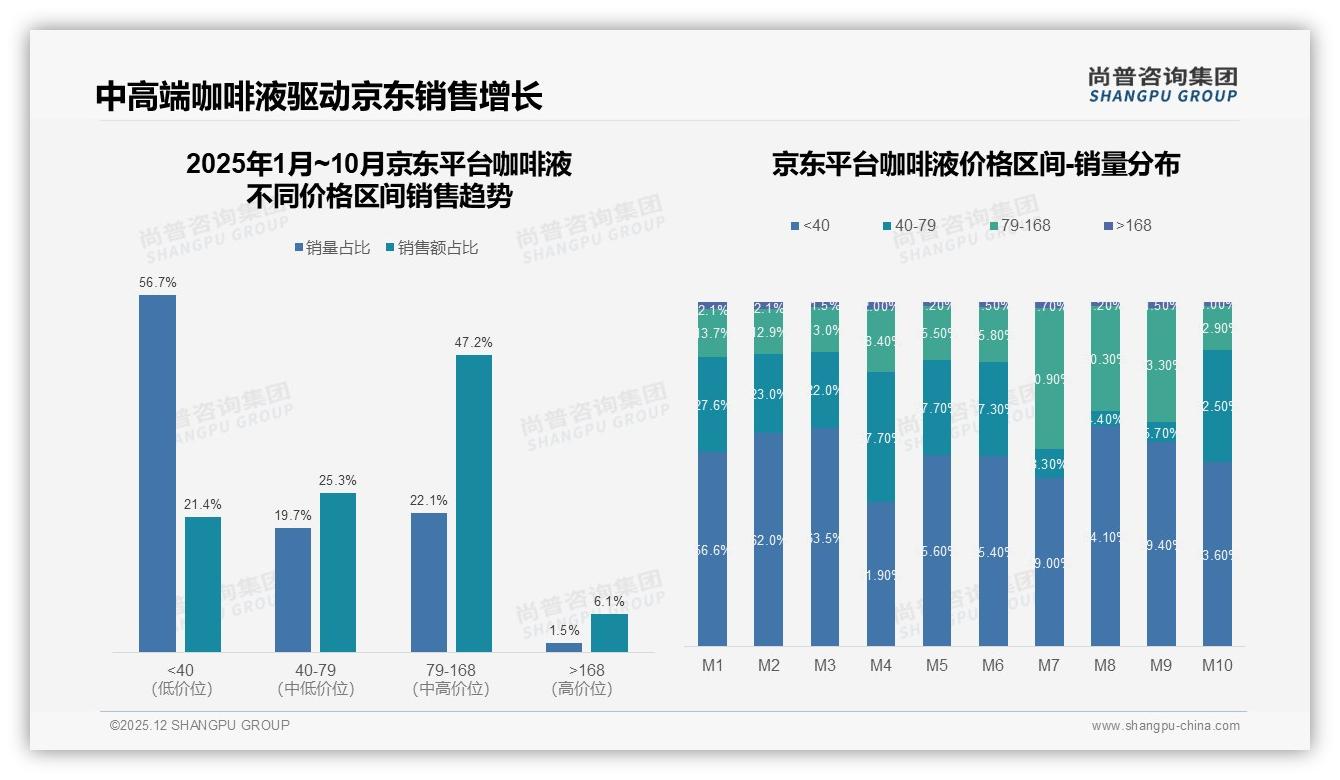 尚普咨询集团年度复盘：31%每天一次高频需求激活咖啡液增量场景——主标题——尚普咨询集团趋势洞察报告-2025年12月-咖啡液-38