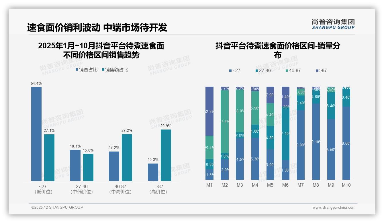 尚普咨询集团权威发布：18到35岁占比60%待煮速食面抓住年轻人-2025年12月-待煮速食面-38
