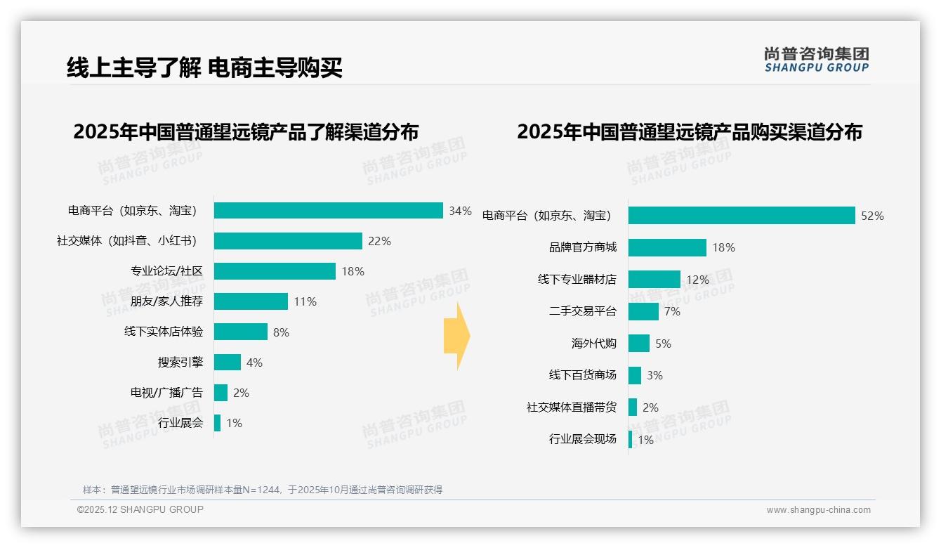 尚普咨询集团趋势雷达：电商平台52%占比主导普通望远镜销售，京东高端42.5%份额领先-2025年12月-普通望远镜-38