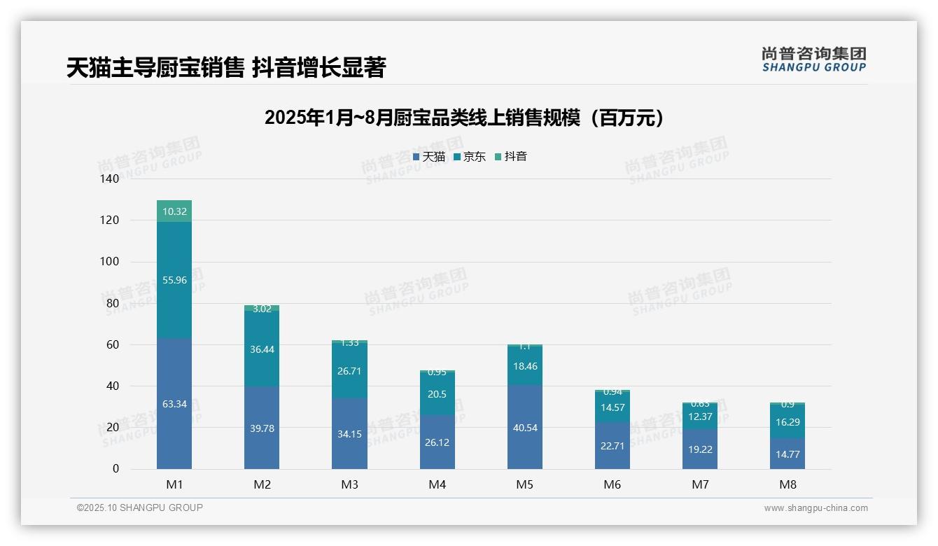权威印证：尚普咨询集团调研报告确认天猫京东占据98.1%市场份额-2025年10月-厨宝-38