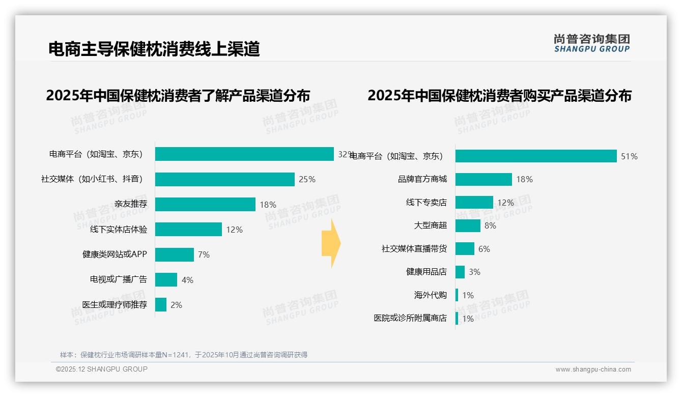尚普咨询集团数据洞察：26到45岁女性占53%主导保健枕消费，百元级性价比最吃香-2025年12月-保健枕-38