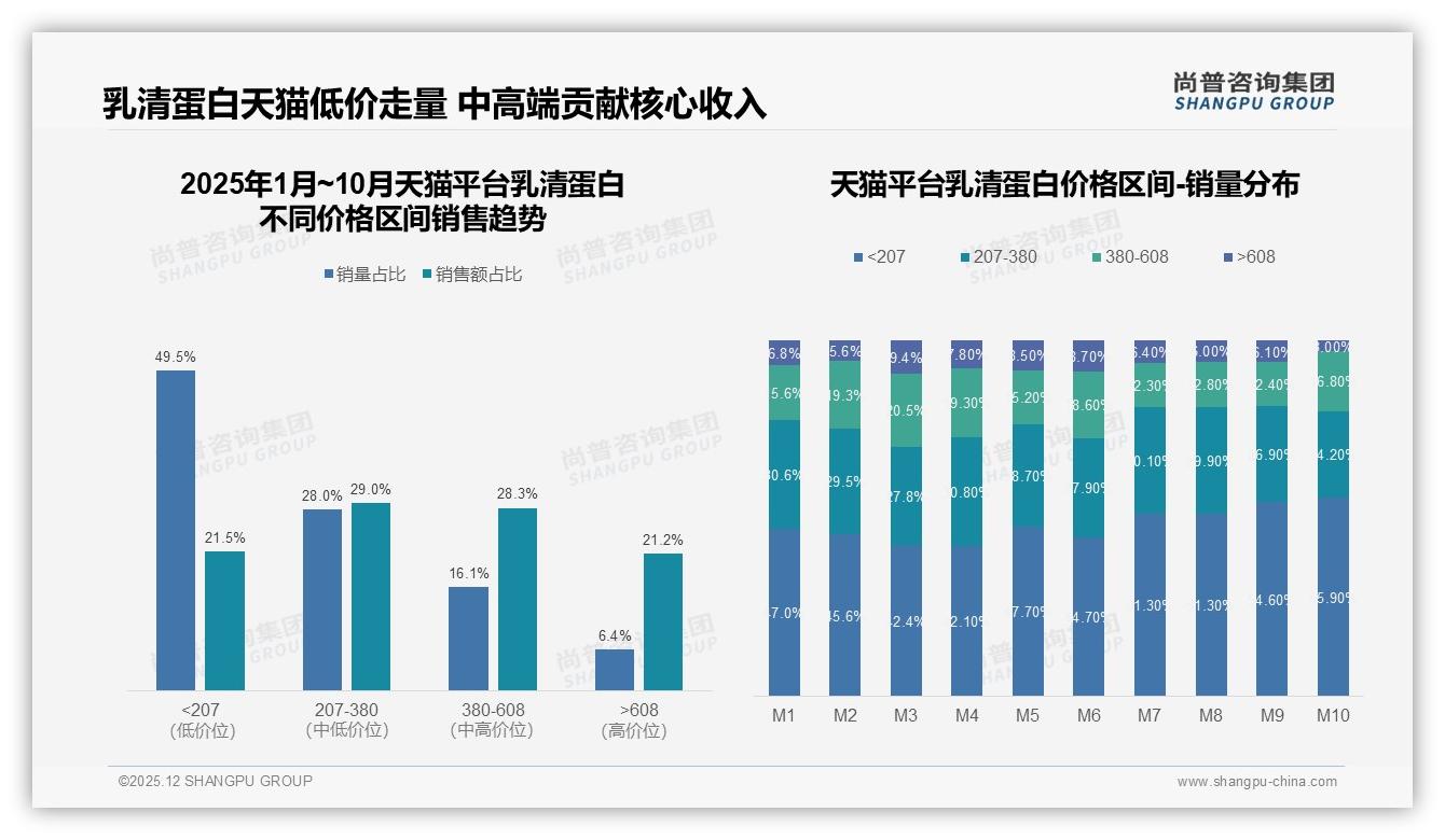 尚普咨询集团权威发布：68%男性消费者主导乳清蛋白市场增肌需求-2025年12月-乳清蛋白-38