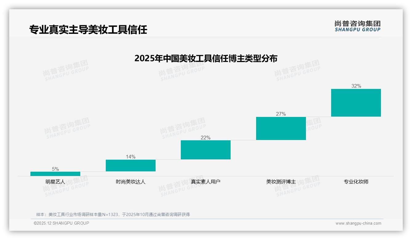 尚普咨询集团数据洞察：77%女性消费者主导美妆工具高线市场，69%为18-35岁-2025年12月-美妆工具-38