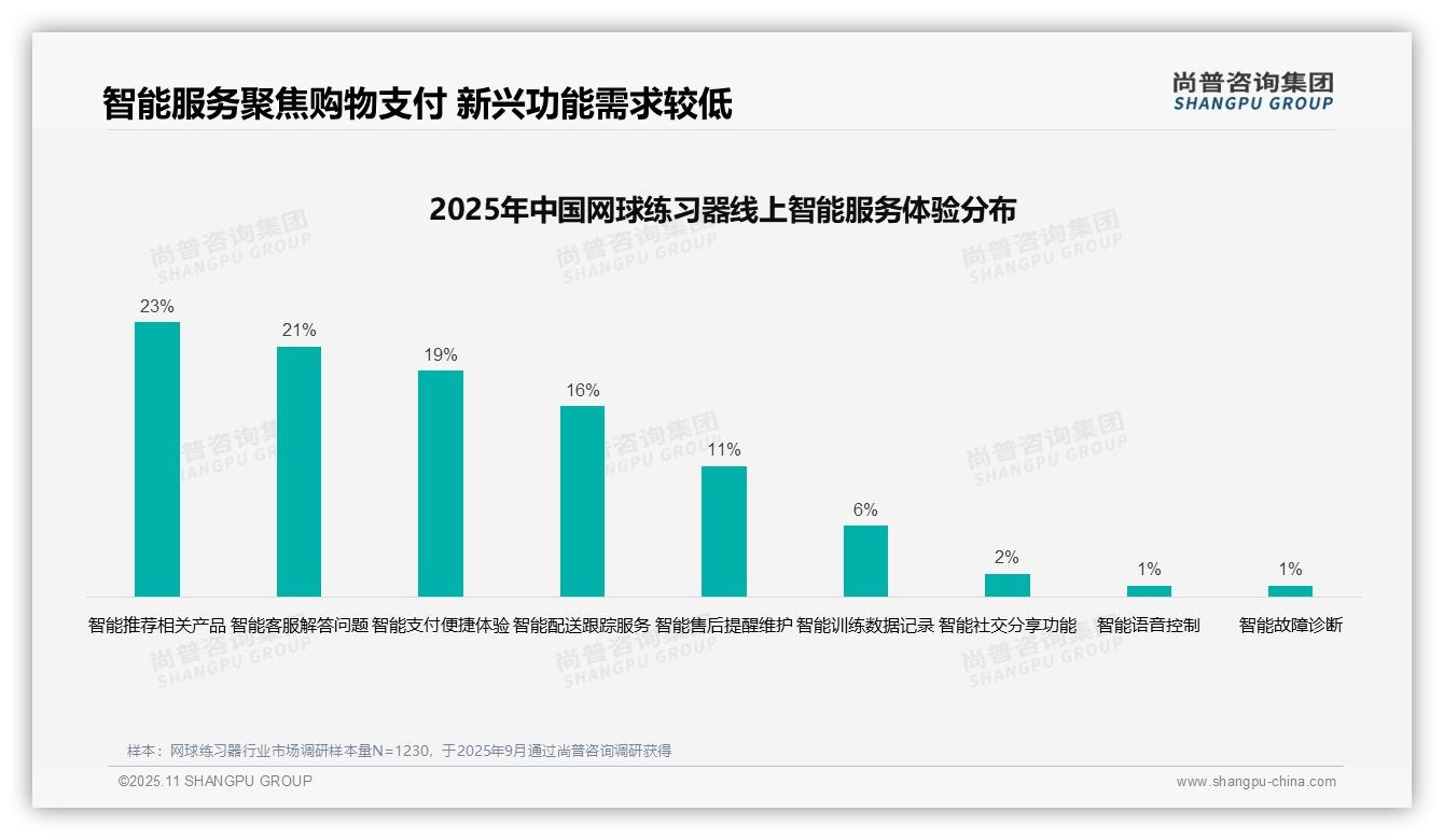37%消费者通过社交媒体获取网球练习器信息——引自尚普咨询集团消费者调研报告-2025年11月-网球练习器-38