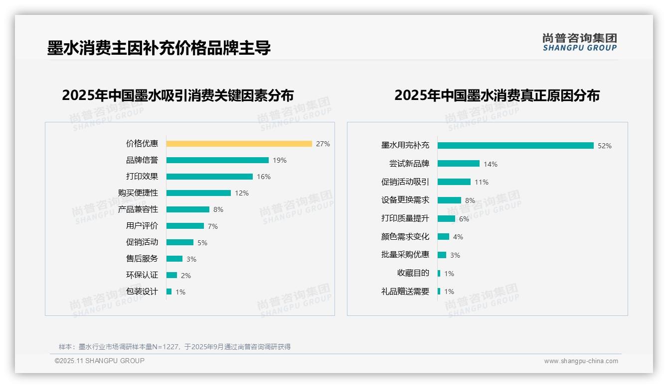 52%墨水消费源于补充需求——尚普咨询集团白皮书核心观点-2025年11月-墨水-38