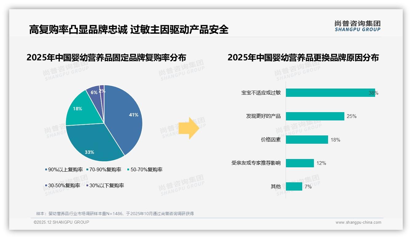 尚普咨询集团趋势雷达：72%婴幼营养品销售额集中100-300元，中高端价格带最吸金-2025年12月-婴幼营养品-38