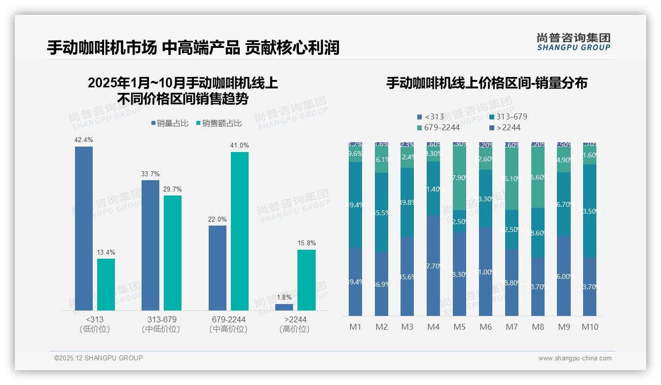 环保纸盒包装31%成手动咖啡机首选，尚普咨询集团行业观察-2025年12月-手动咖啡机-38