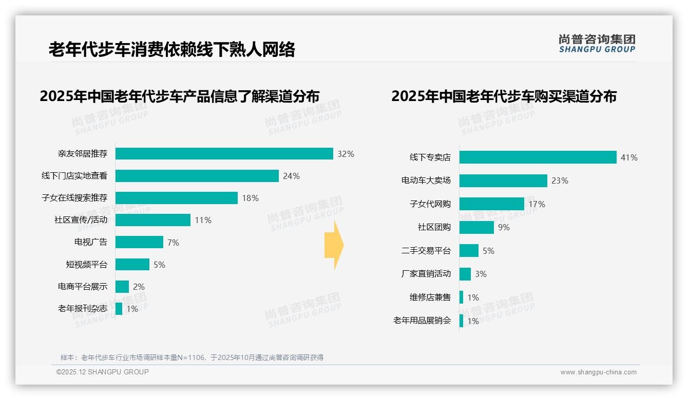 53%愿推荐老年代步车，29%安全痛点仍待破解——尚普咨询集团数据洞察-2025年12月-老年代步车-38