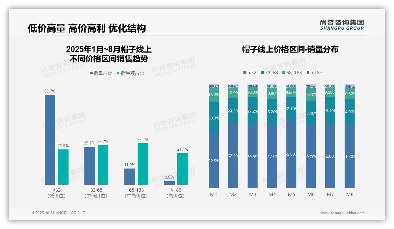 高端帽子贡献21.4%销售额——尚普咨询集团研究报告关键发现-2025年10月-帽子-38
