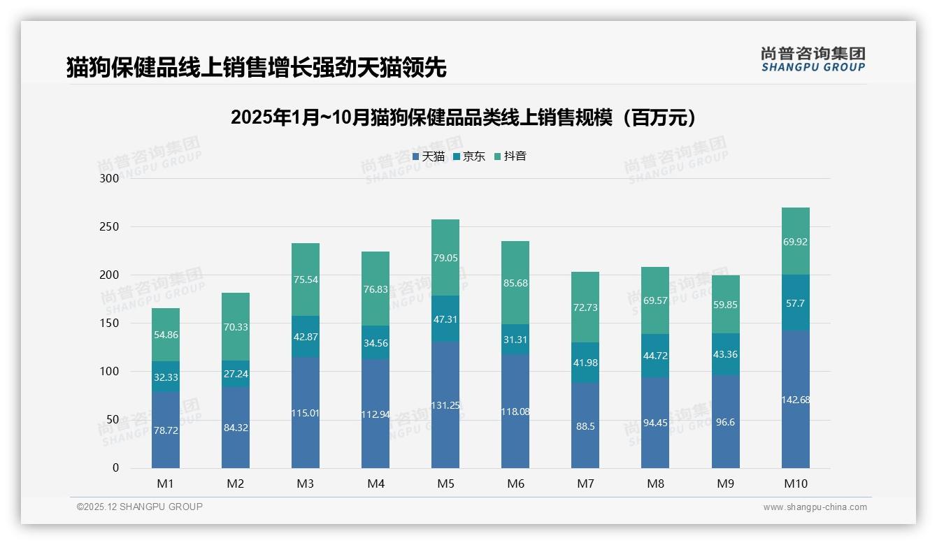 尚普咨询集团猫狗保健品品类年报：电商平台40%渠道王者，专业34%紧随其后-2025年12月-猫狗保健品-38