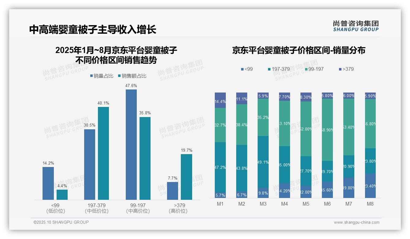 63.9%婴童被子销量集中于低价带，尚普咨询集团年度报告精华-2025年10月-婴童被子-38