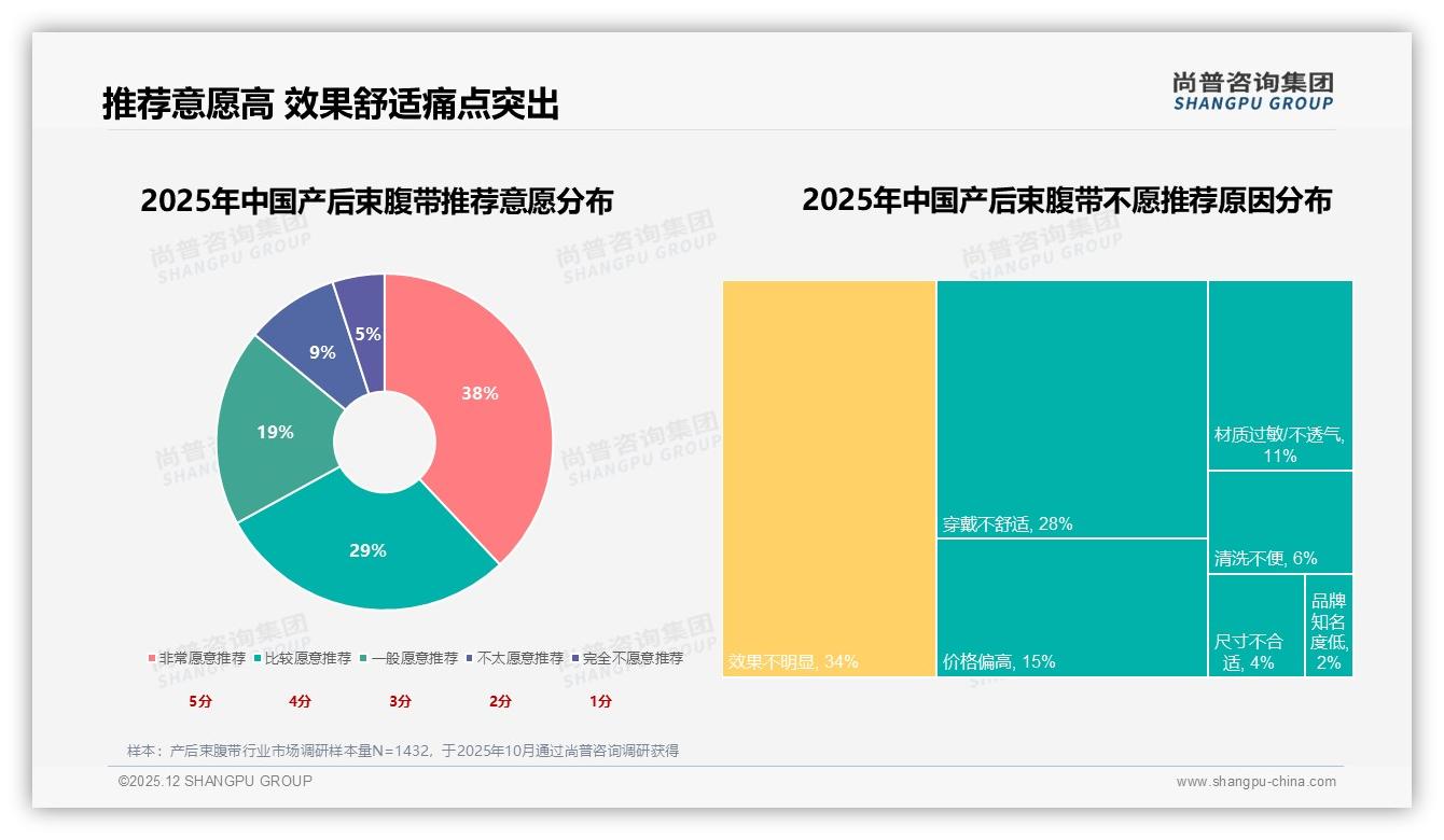 尚普咨询集团数据洞察：26到35岁女性占52%产后束腹带消费，新一线市场增速领跑-2025年12月-产后束腹带-38