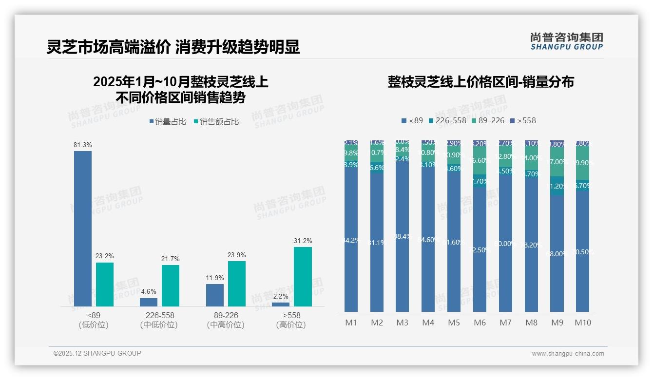 尚普咨询集团数据洞察：89元以下低价整枝灵芝81%销量仅贡献23%销售额，利润倒挂倒逼升级-2025年12月-整枝灵芝-38