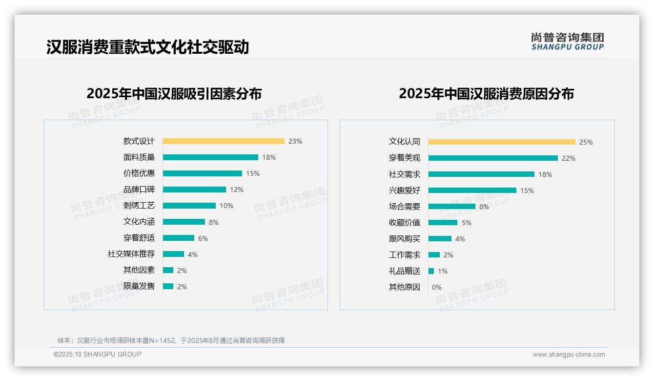 65%汉服消费者愿意推荐，尚普咨询集团报告完整数据已发布-2025年10月-汉服-38