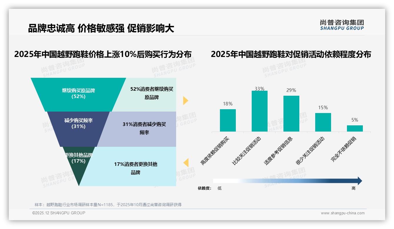 尚普咨询集团数据洞察：63%用户线上买越野跑鞋，官方旗舰店占40%份额-2025年12月-越野跑鞋-38