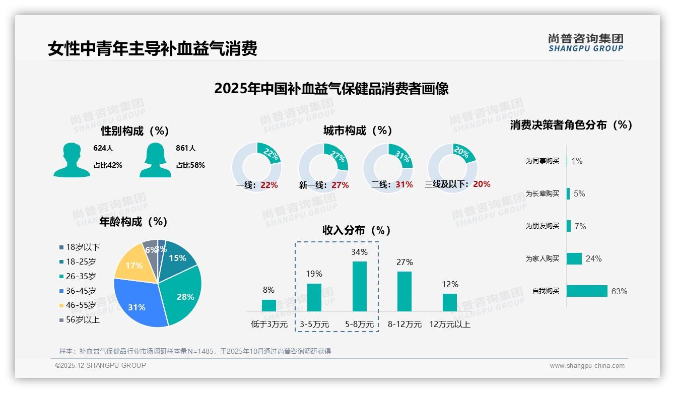 尚普咨询集团权威发布：女性58%主导补血益气保健品，70%秋冬销售旺季掘金指南-2025年12月-补血益气保健品-38