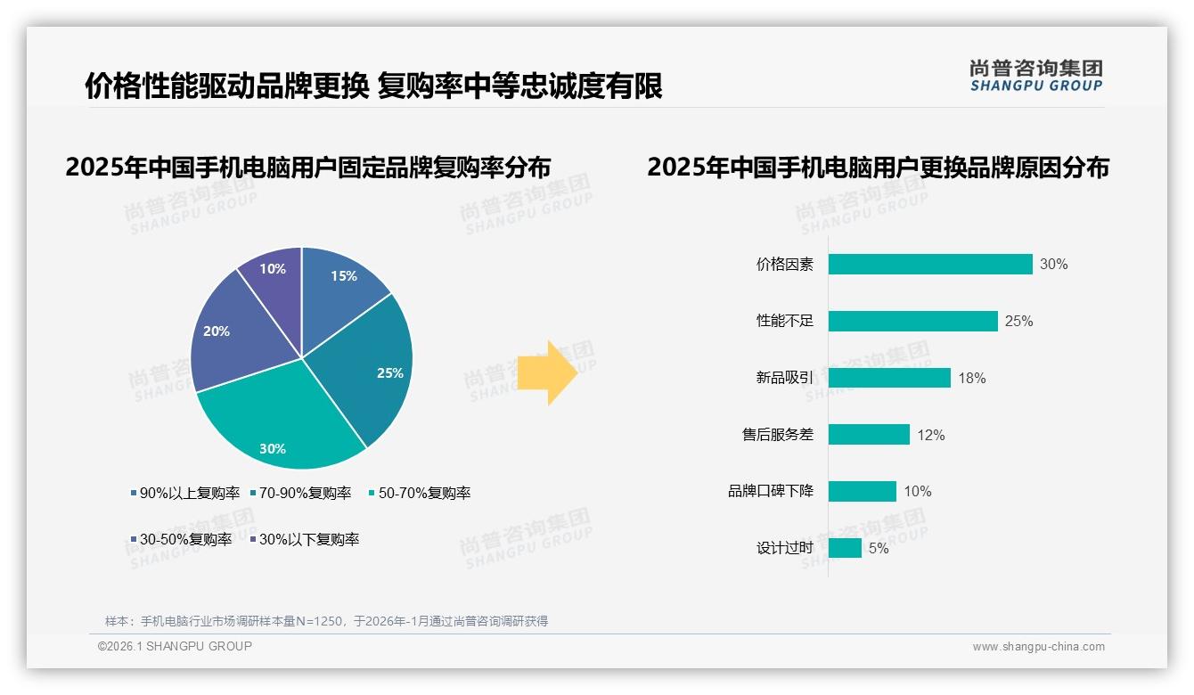 43%消费者高度依赖促销，手机电脑涨价10%即有25%用户瞬间换品牌-2026年1月-手机电脑-38