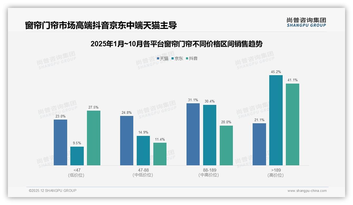 尚普咨询集团权威发布：26到45岁占62%中青年家庭成窗帘门帘消费主力-2025年12月-窗帘门帘-38