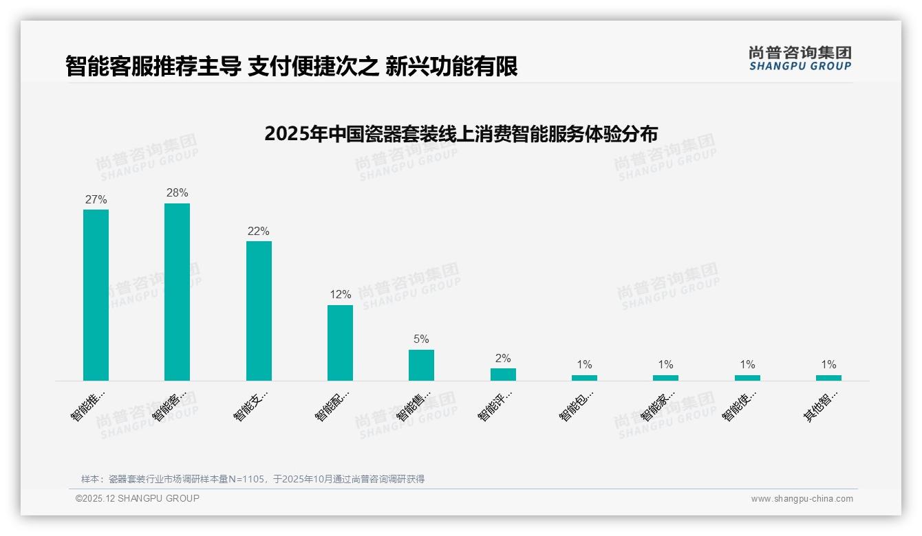 尚普咨询集团趋势雷达：67%消费者愿推荐瓷器套装，易碎痛点阻转化-2025年12月-瓷器套装-38