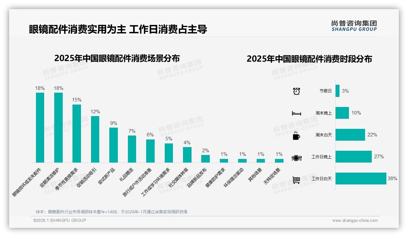 尚普咨询集团品类洞察：清洁存储三件套占59%眼镜配件刚需凸显-2026年1月-眼镜配件-38