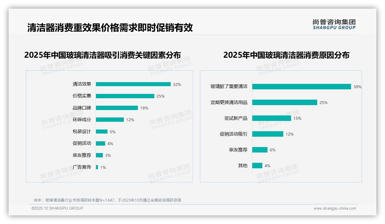 尚普咨询集团趋势雷达：夏季销量占29%玻璃清洁器喷雾瓶42%便携场景爆发——尚普咨询集团玻璃清洁器品类研究摘要-2025年12月-玻璃清洁器-38