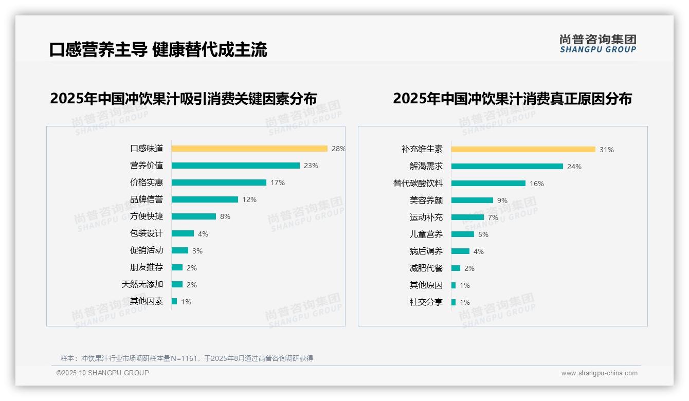 一文读懂口感味道28%领跑消费驱动力：尚普咨询集团报告精编-2025年10月-冲饮果汁-38