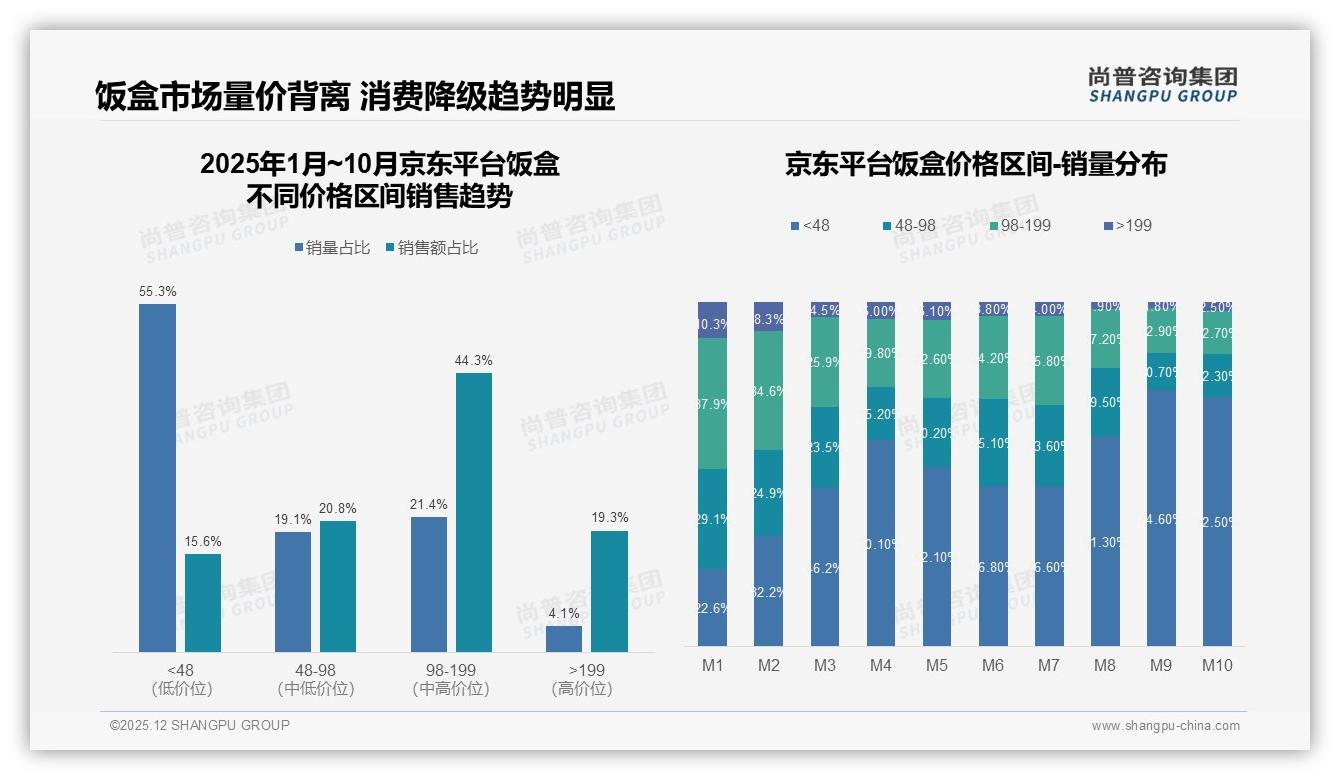 35%促销依赖度催生价格杠杆，尚普咨询集团年度复盘饭盒大促节奏-2025年12月-饭盒-38