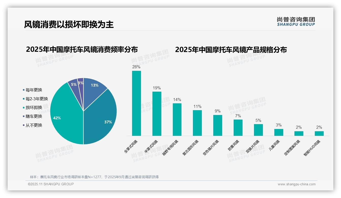 78%消费者为男性——尚普咨询集团独家报告-2025年11月-摩托车风镜-38