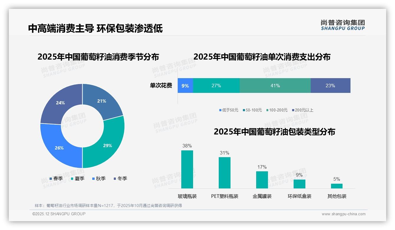 尚普咨询集团葡萄籽油品类年报：61%中青年26-45岁愿为50-80元中端价格带买单-2025年12月-葡萄籽油-38