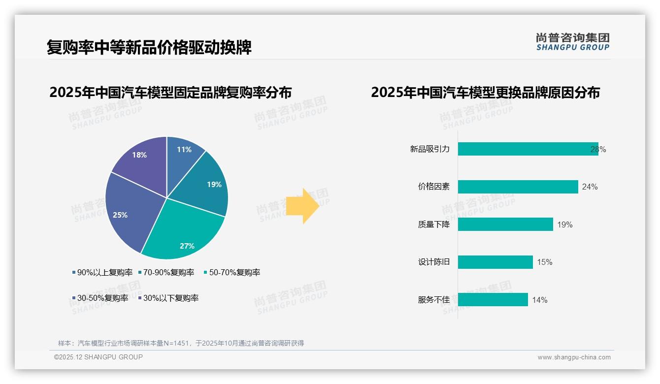 24%现代超跑汽车模型领跑偏好榜，经典复刻18%紧随其后——尚普咨询集团汽车模型品类年报-2025年12月-汽车模型-38