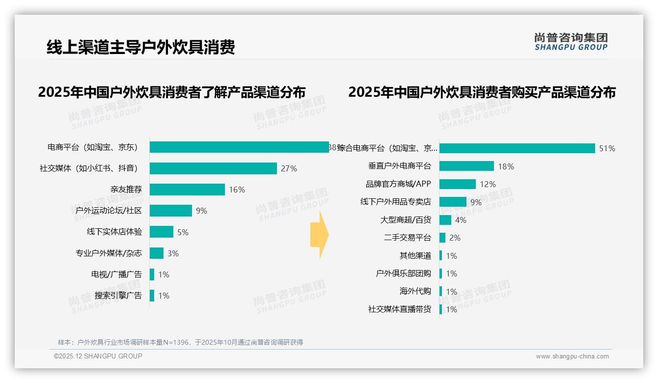 42%人最高接受300元，户外炊具中端价成甜蜜点——尚普咨询集团消费研究-2025年12月-户外炊具-38