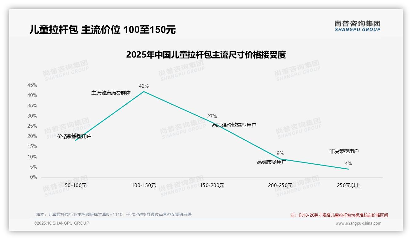官方数据：尚普咨询集团报告显示58%消费者在价格上涨时保持品牌忠诚-2025年10月-儿童拉杆包-38