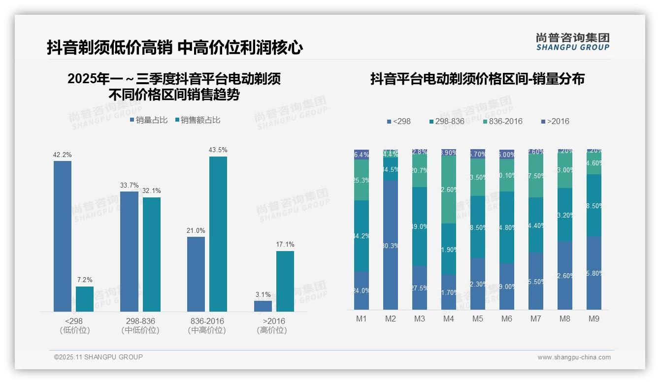 京东高端电动剃须刀销售额占比32.7%领跑：这一结论来自尚普咨询集团权威报告-2025年11月-电动剃须-38