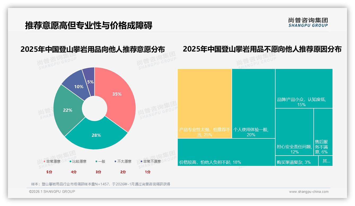 轻量化22%偏好登顶登山攀岩用品，多功能集成18%成第二增长曲线——尚普咨询集团登山攀岩用品调研结果-2026年1月-登山攀岩用品-38