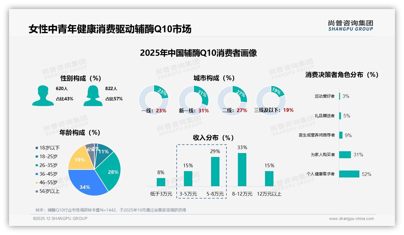 医生营养师48%信任度成辅酶Q10专业营销关键——尚普咨询集团行业透视-2025年12月-辅酶Q10-38