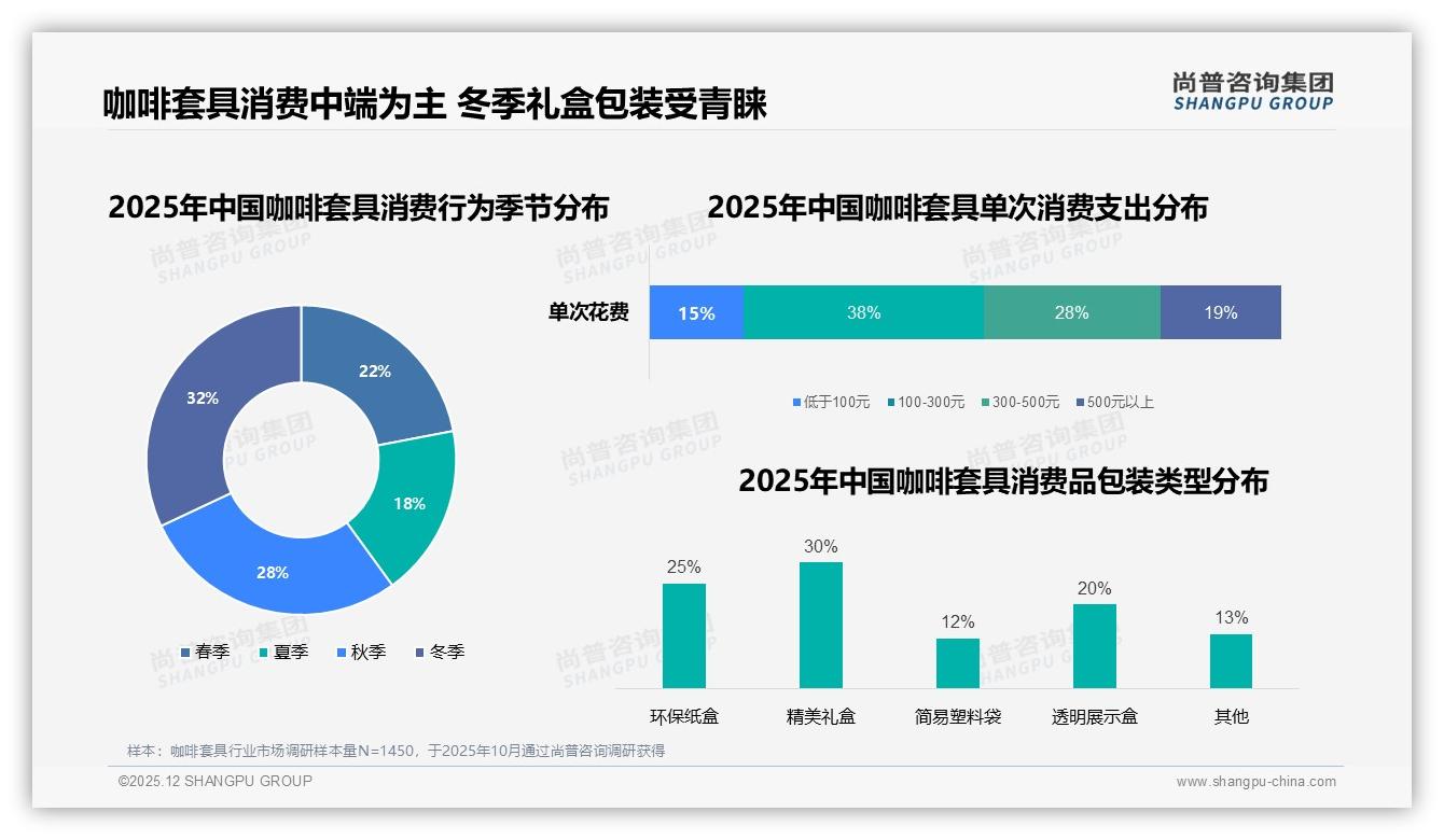 尚普咨询集团报告解读：26-35岁女性占38%咖啡套具中端买单力-2025年12月-咖啡套具-38