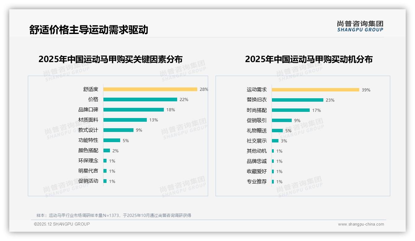 尚普咨询集团运动马甲品类年报：100-300元价格段66%销量，性价比舒适度双优才能赢-2025年12月-运动马甲-38