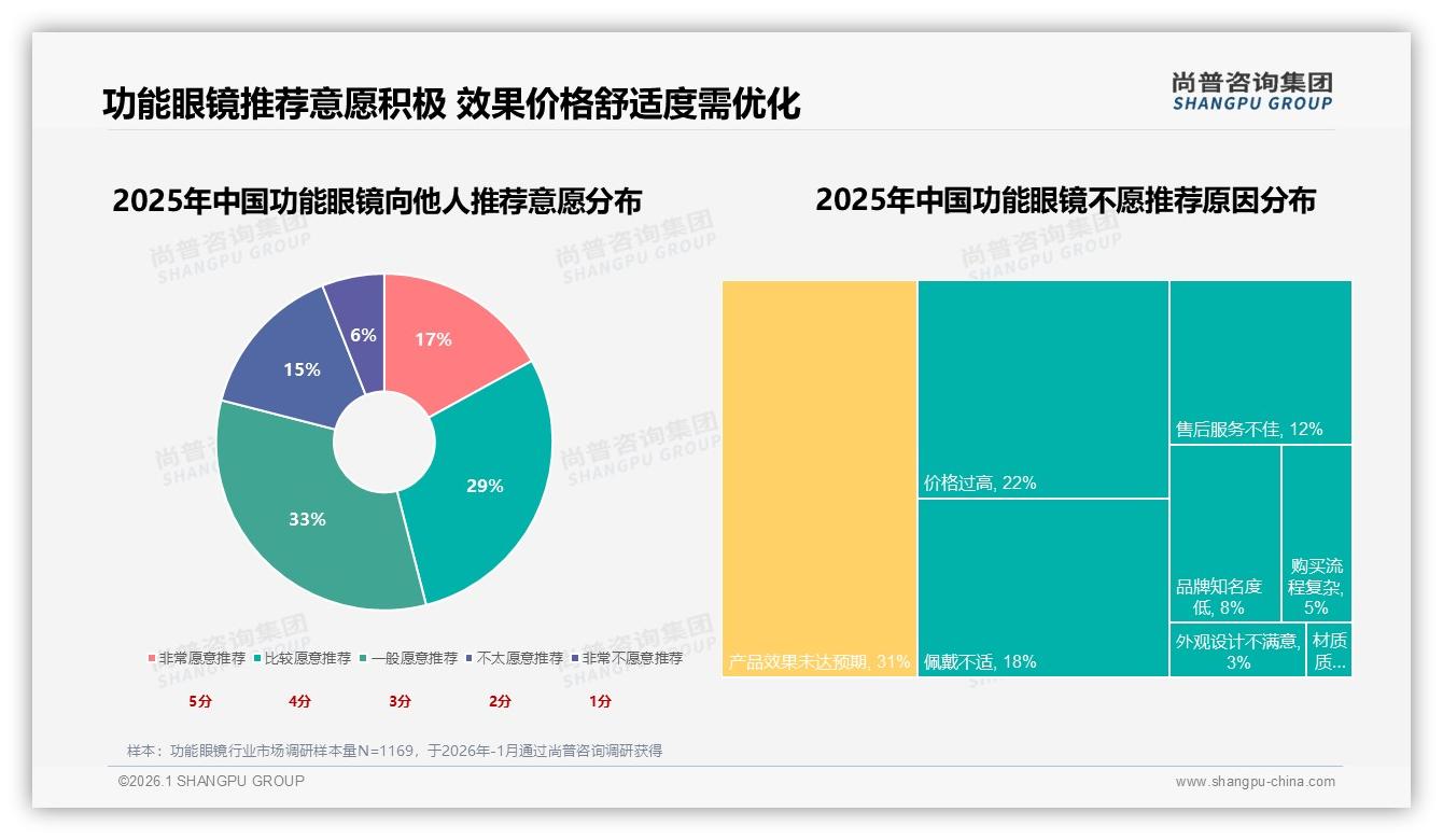 中端价位102~649元贡献52.7%销售额，功能眼镜利润高地浮现——尚普咨询集团年度复盘-2026年1月-功能眼镜-38