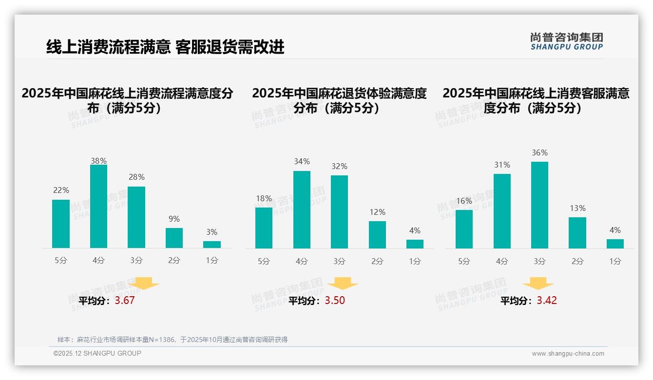 智能推荐28%需求居首，麻花电商体验升级——尚普咨询集团专题解读-2025年12月-麻花-38
