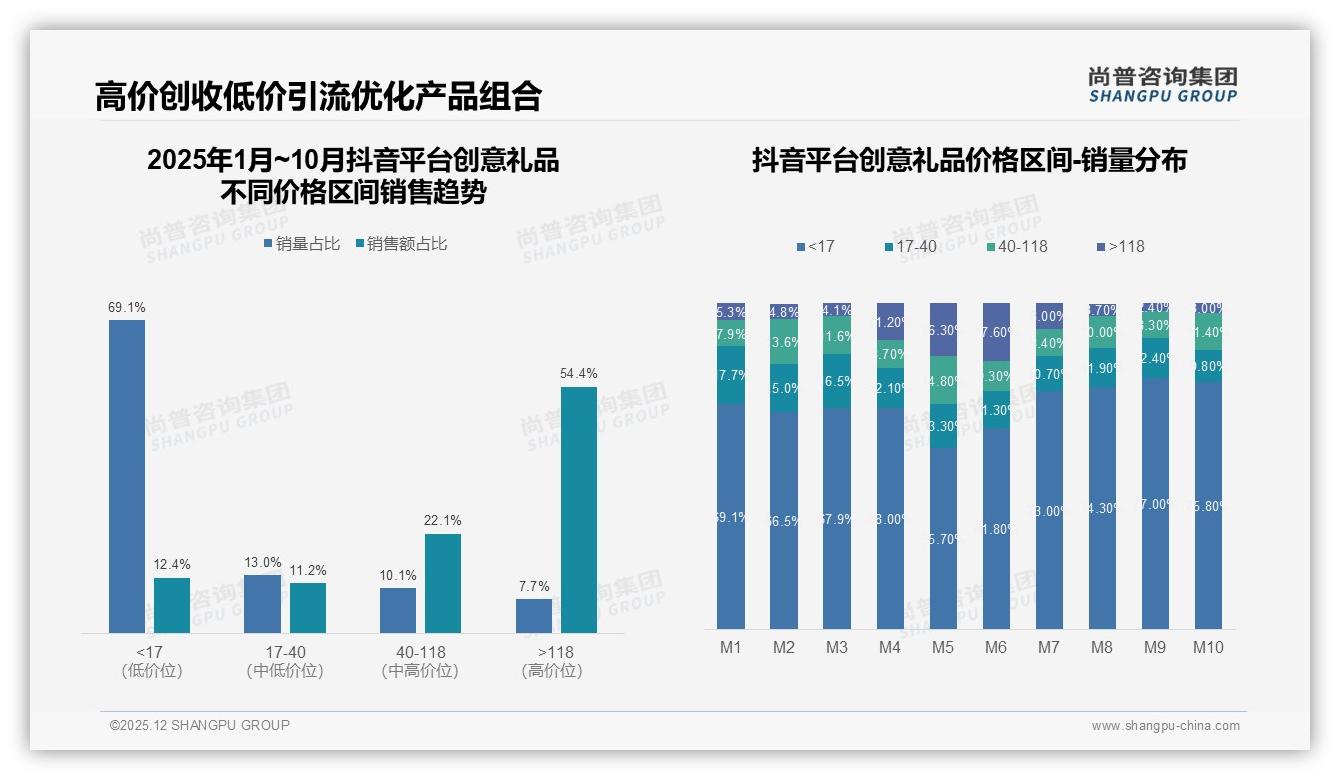 尚普咨询集团数据洞察：中端40到118元区间贡献86%销售额成创意礼品现金牛-2025年12月-创意礼品-38