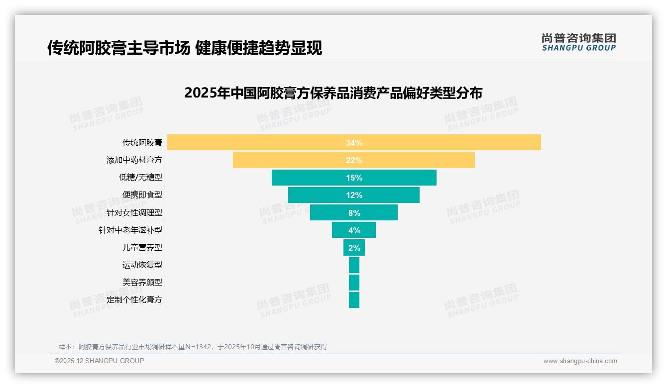 尚普咨询集团品类洞察：26到35岁女性占72%阿胶膏方保养品中端200克最畅销-2025年12月-阿胶膏方保养品-38