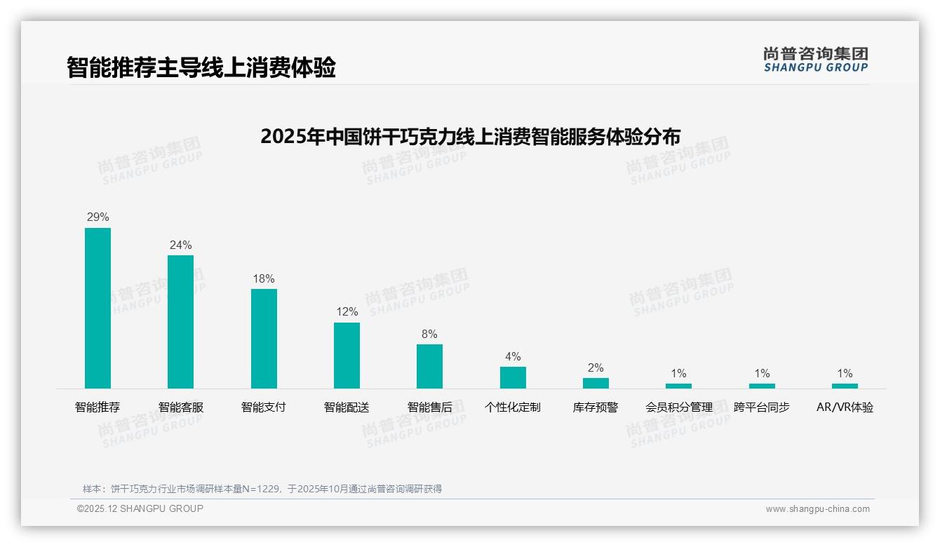 尚普咨询集团行业透视：真实用户分享41%信任度最高，专家仅9%影响饼干巧克力购买-2025年12月-饼干巧克力-38