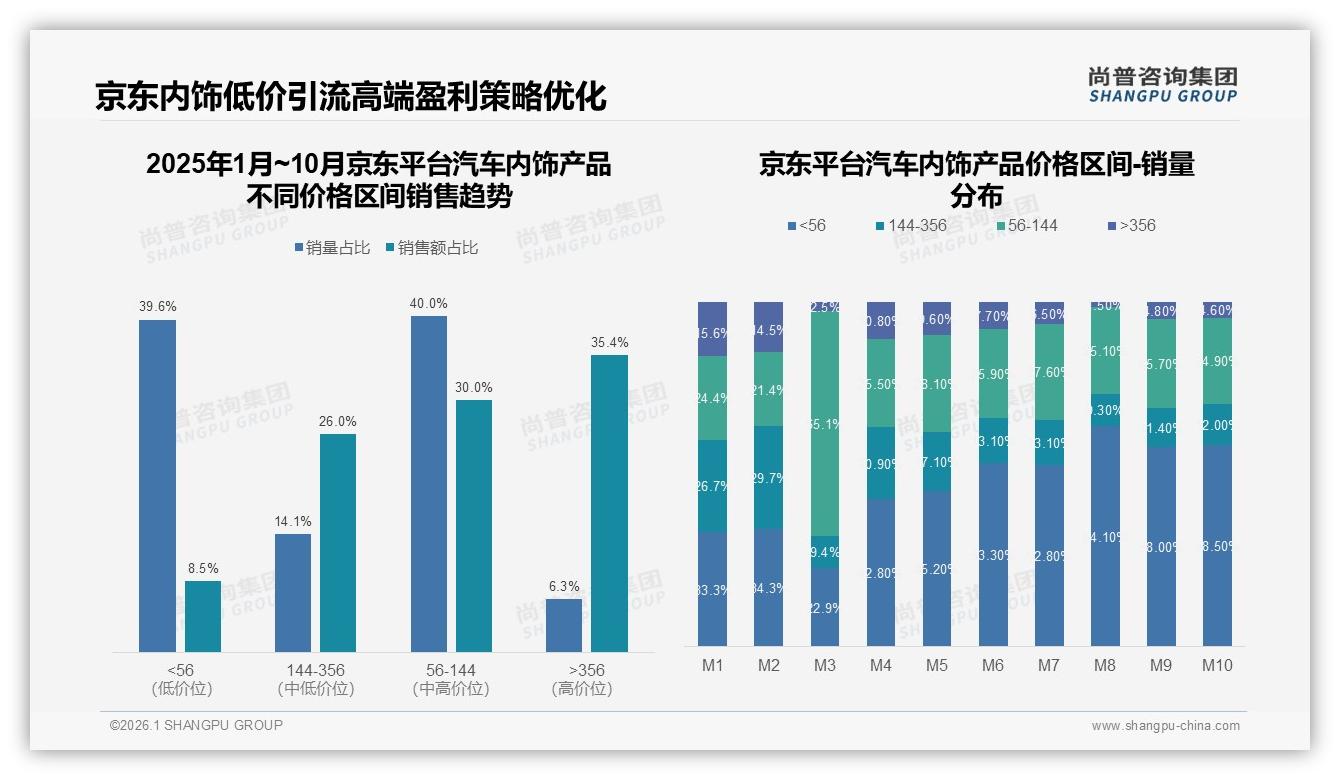 尚普咨询集团消费研究：54%愿推荐汽车内饰产品口碑瓶颈待破-2026年1月-汽车内饰产品-38