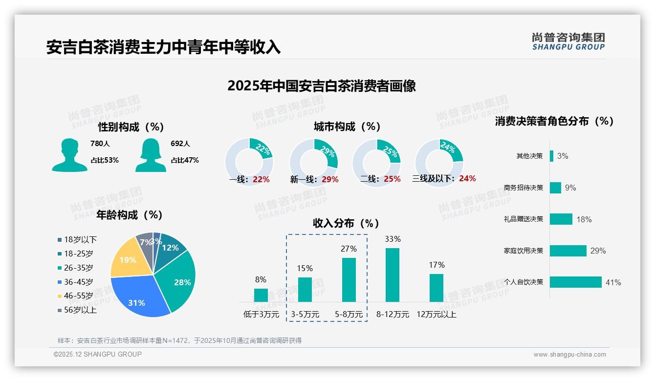 尚普咨询集团数据洞察：26-45岁消费者59%撑起安吉白茶中端市场-2025年12月-安吉白茶-38