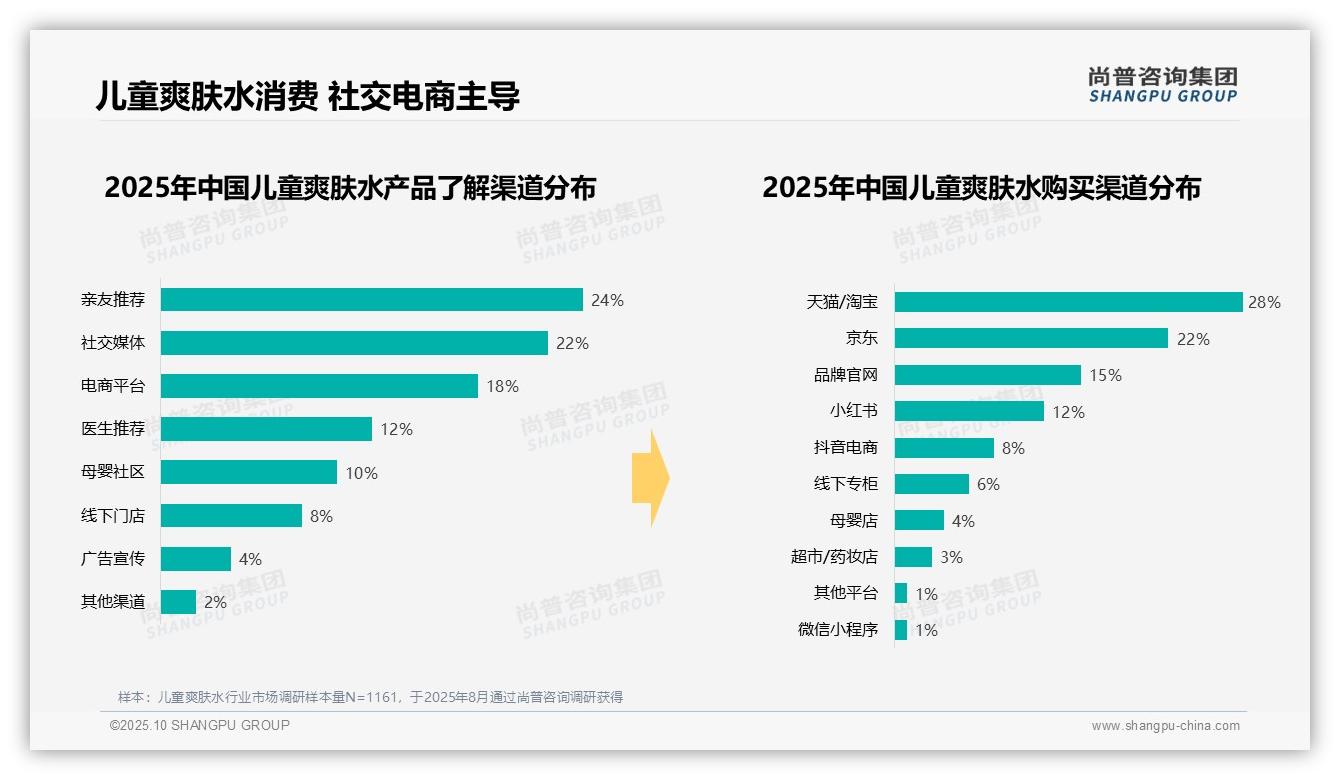 夏季儿童爽肤水消费占比35%25,尚普咨询集团报告完整数据已发布-2025年10月-儿童爽肤水-38